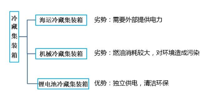 鋰<a href='http://www.itsoit.com' title='電池海運' >電池海運</a>集裝箱